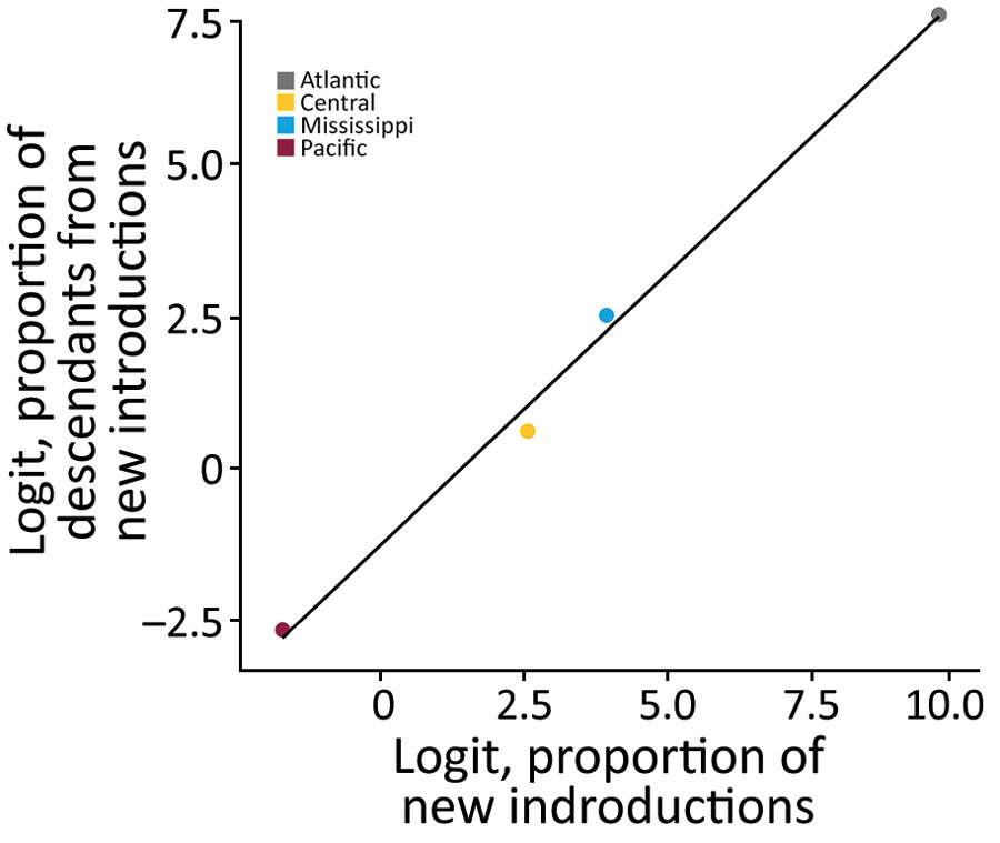 Logit-transformed proportion of new introductions from a study of expansion of highly pathogenic avian influenza A(H5N1) clade 2.3.4.4b genotype D1.1 virus across flyway regions, North America, fall 2024. Graph shows relationship between Ta (estimated D1.1 divergence; June 27, 2024) and Te (approximate date of first D1.1 detection; September 18, 2024) and the logit-transformed proportion of sampled descendant lineages arising from those introductions after Te. Points represent 4 flyway regions of North America. The analysis leveraged sequences from 300 taxa collected from October 2024–March 2025. Ta, ancestral time; Te, evaluation time.
