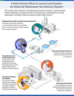 Visualization of the connections between the multiple partners needed to implement and sustain wastewater surveillance to aid public health actions in the United States. CDC, Centers for Disease Control and Prevention; STLT, state, territorial, local, and tribal.
