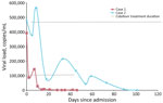 Longitudinal human adenovirus species F type 41 viral loads measured by quantitative PCR in whole-blood specimens from 2 pediatric cases of acute severe hepatitis of unknown etiology associated with adeno-associated virus type 2 and human adenovirus species F type 41 co-infection, California, USA. Viral loads are plotted against hospital day, illustrating high viremia preceding antiviral therapy and liver transplantation in case 1, the subsequent decline during cidofovir treatment, and persistent low-level detection despite clinical improvement in case 2.
