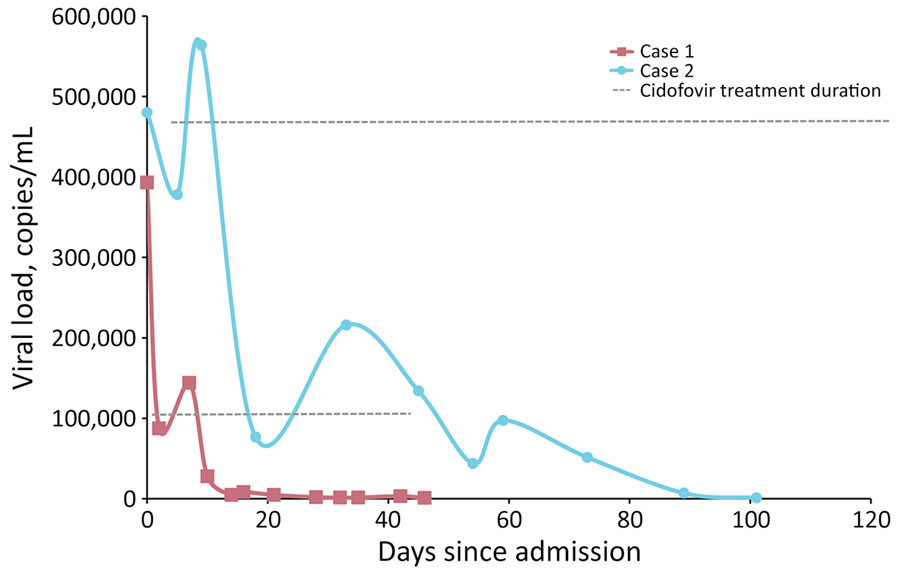 Longitudinal human adenovirus species F type 41 viral loads measured by quantitative PCR in whole-blood specimens from 2 pediatric cases of acute severe hepatitis of unknown etiology associated with adeno-associated virus type 2 and human adenovirus species F type 41 co-infection, California, USA. Viral loads are plotted against hospital day, illustrating high viremia preceding antiviral therapy and liver transplantation in case 1, the subsequent decline during cidofovir treatment, and persistent low-level detection despite clinical improvement in case 2.