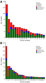 Distribution of Listeria monocytogenes CCs by grouping status in terms of genetical relatedness by single-nucleotide polymorphism (SNP) distances in study of clustering and source association of clinical and nonclinical L. monocytogenes isolates, New York, USA, 2000–2021. Distribution is shown for clinical (A) and nonclinical (B) isolates. Clinical isolates were considered clustered if they clustered with >1 other clinical isolate by <20 SNPs and nonclinical isolates were considered cluster-linked if they were linked with >1 clustered clinical isolate by <50 SNPs ; both clinical and nonclinical isolates were considered sporadic-linked if the clinical isolate was not clustered with any other clinical isolate by <20 SNPs but linked with >1 nonclinical isolate by <50 SNPs. The terms clustered, cluster-linked, and sporadic-linked refer only to genetic relatedness based on SNP thresholds, without interpretation of epidemiologic data. Clinical isolates not meeting those criteria were considered unclustered, while nonclinical isolates were considered unlinked. CCs representing <1% of total isolates within each isolate type were grouped as other and excluded from this figure. CC, clonal complex.