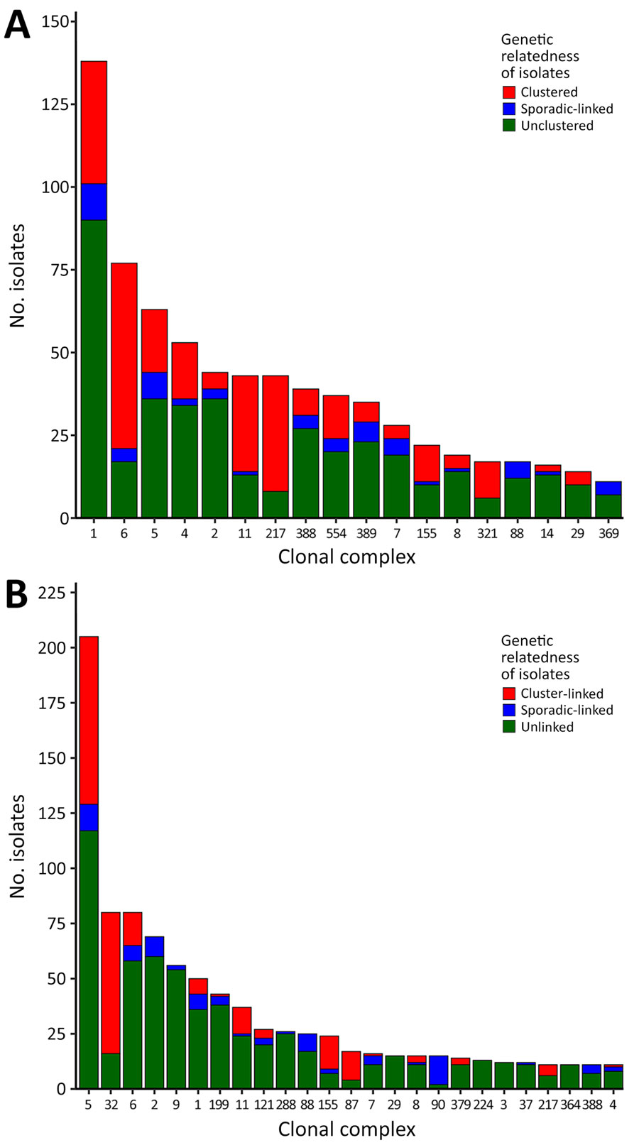 Distribution of Listeria monocytogenes CCs by grouping status in terms of genetical relatedness by single-nucleotide polymorphism (SNP) distances in study of clustering and source association of clinical and nonclinical L. monocytogenes isolates, New York, USA, 2000–2021. Distribution is shown for clinical (A) and nonclinical (B) isolates. Clinical isolates were considered clustered if they clustered with >1 other clinical isolate by <20 SNPs and nonclinical isolates were considered cluster-linked if they were linked with >1 clustered clinical isolate by <50 SNPs ; both clinical and nonclinical isolates were considered sporadic-linked if the clinical isolate was not clustered with any other clinical isolate by <20 SNPs but linked with >1 nonclinical isolate by <50 SNPs. The terms clustered, cluster-linked, and sporadic-linked refer only to genetic relatedness based on SNP thresholds, without interpretation of epidemiologic data. Clinical isolates not meeting those criteria were considered unclustered, while nonclinical isolates were considered unlinked. CCs representing <1% of total isolates within each isolate type were grouped as other and excluded from this figure. CC, clonal complex.