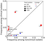 Comparison of the relative frequency of Listeria monocytogenes CCs among clinical and nonclinical isolates in study of clustering and source association of clinical and nonclinical L. monocytogenes isolates, New York, USA, 2000–2021. Each bubble represents CCs that were found to be significantly overrepresented among either clinical or nonclinical isolates (Table 1). Diagonal reference line indicates equal frequency in clinical and nonclinical isolates; CCs above the line were common in clinical isolates, whereas CCs below were common in nonclinical isolates. CC, clonal complex.