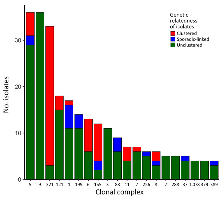 Distribution of Listeria monocytogenes CCs by grouping status in terms of genetical relatedness by single-nucleotide polymorphism (SNP) distances among food isolates in study of clustering and source association of clinical and nonclinical L. monocytogenes isolates, New York, USA, 2000–2021. Nonclinical isolates were considered cluster-linked if they were linked with >1 clustered clinical isolate by <50 SNPs, and nonclinical isolates were considered sporadic-linked if a clinical isolate was not clustered with any other clinical isolate by <20 SNPs but linked with >1 non-clinical isolate by <50 SNPs. Nonclinical isolates not meeting those criteria were considered unlinked. CCs representing <1% of total isolates within each isolate type were grouped as other and excluded from this figure.