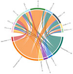 Sankey diagram showing the distribution of Listeria monocytogenes CCs across major food categories in study of clustering and source association of clinical and nonclinical L. monocytogenes isolates, New York, USA, 2000–2021. Only CCs with >10 food isolates are shown. Food categories with <20 isolates (e.g., produce, salad, pasta, nuts, and sandwiches) were excluded for clarity. The width of each flow is proportional to the number of isolates linked with a specific food category (bottom) and a CC (top). CC, clonal complex.