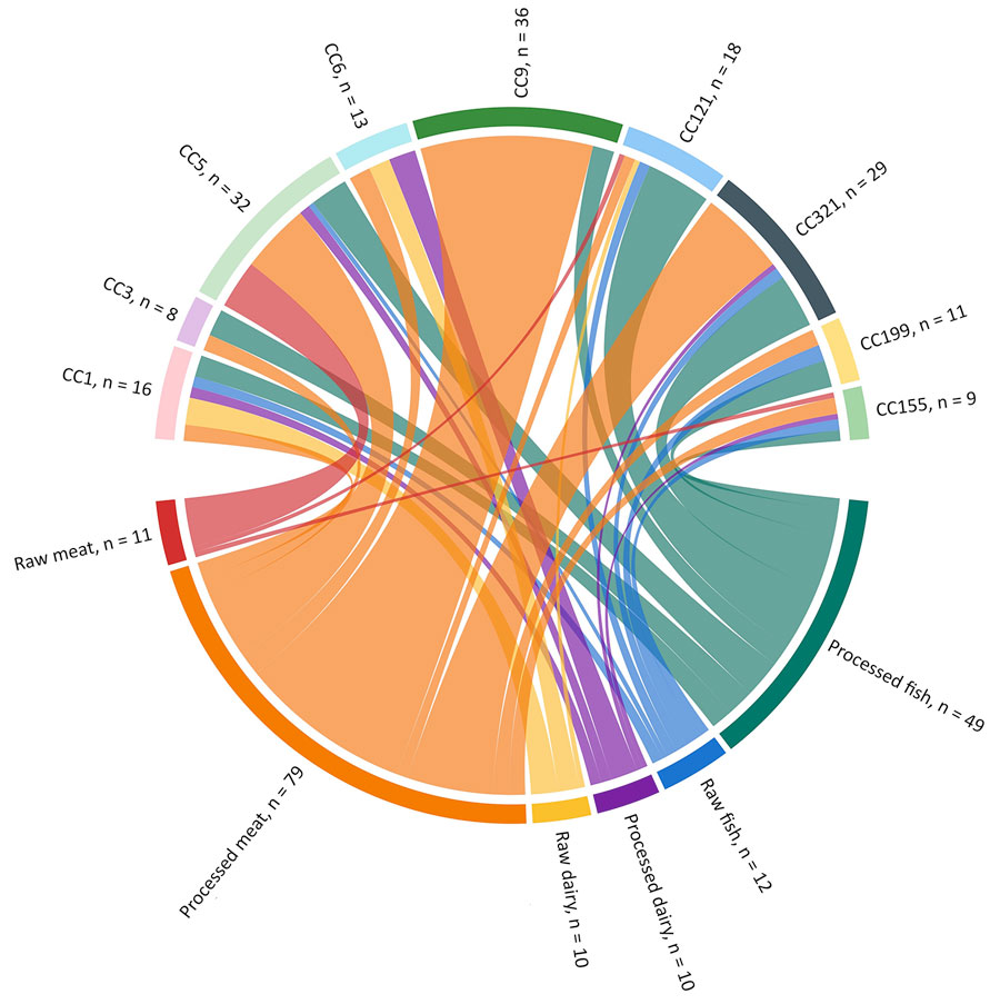 Sankey diagram showing the distribution of Listeria monocytogenes CCs across major food categories in study of clustering and source association of clinical and nonclinical L. monocytogenes isolates, New York, USA, 2000–2021. Only CCs with >10 food isolates are shown. Food categories with <20 isolates (e.g., produce, salad, pasta, nuts, and sandwiches) were excluded for clarity. The width of each flow is proportional to the number of isolates linked with a specific food category (bottom) and a CC (top). CC, clonal complex.