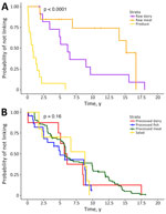 Kaplan-Meier survival curves for the time between food isolate collection and subsequent detection of a genetically related clinical Listeria monocytogenes isolate (single-nucleotide polymorphisms <50) by food category in study of clustering and source association of clinical and nonclinical L. monocytogenes isolates, New York, USA, 2000–2021. p<0.0001 indicates a significant difference in time between food isolate collection and subsequent detection of genetically related clinical isolate by single-nucleotide polymorphism cluster across food categories. A) Raw food categories (produce, raw meat and raw dairy); B) processed food categories (processed dairy, processed fish, processed meat, and salad). Salad refers to ready-to-eat mixed products that might involve additional handling steps and potential contamination during preparation or in retail establishments.