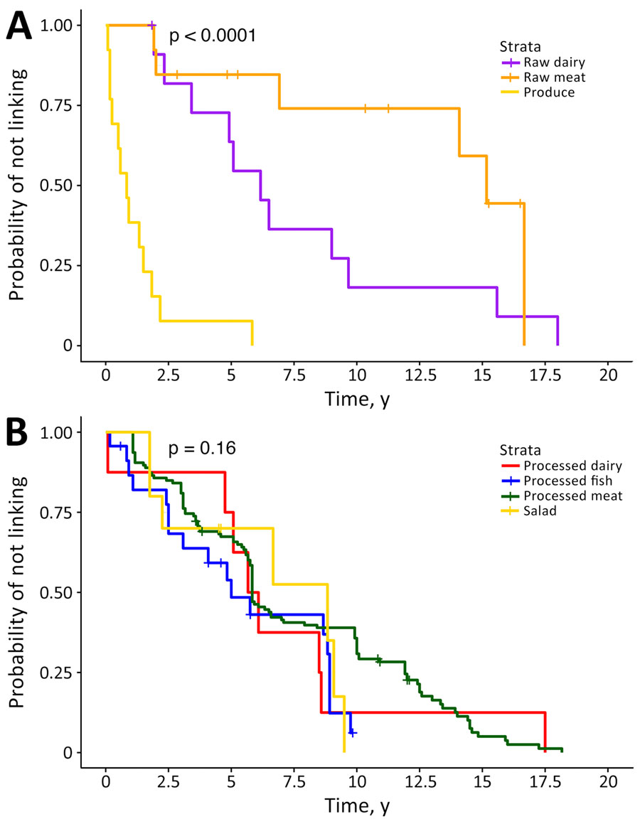 Kaplan-Meier survival curves for the time between food isolate collection and subsequent detection of a genetically related clinical Listeria monocytogenes isolate (single-nucleotide polymorphisms <50) by food category in study of clustering and source association of clinical and nonclinical L. monocytogenes isolates, New York, USA, 2000–2021. p<0.0001 indicates a significant difference in time between food isolate collection and subsequent detection of genetically related clinical isolate by single-nucleotide polymorphism cluster across food categories. A) Raw food categories (produce, raw meat and raw dairy); B) processed food categories (processed dairy, processed fish, processed meat, and salad). Salad refers to ready-to-eat mixed products that might involve additional handling steps and potential contamination during preparation or in retail establishments. 