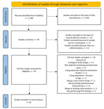 Preferred Reporting Standard of Systematic Reviews and Meta-Analysis flowchart for studies published during May 12, 2022–September 13, 2024, that were included in a meta-analysis of asymptomatic monkeypox virus detections in nonendemic regions.