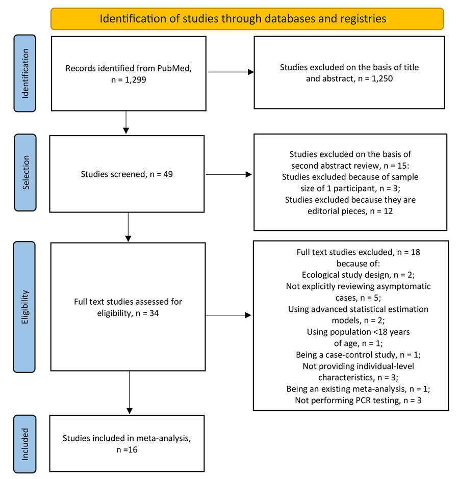 Preferred Reporting Standard of Systematic Reviews and Meta-Analysis flowchart for studies published during May 12, 2022–September 13, 2024, that were included in a meta-analysis of asymptomatic monkeypox virus detections in nonendemic regions.