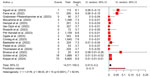 Forest plot of 16 studies eligible for inclusion to assess the pooled prevalence in a meta-analysis of asymptomatic monkeypox virus detections in nonendemic regions. Red blocks indicate point estimate; size of box indicates statistical weight of study. df, degrees of freedom; IV, inverse variance weighting.