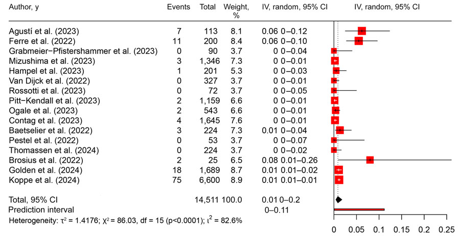 Forest plot of 16 studies eligible for inclusion to assess the pooled prevalence in a meta-analysis of asymptomatic monkeypox virus detections in nonendemic regions. Red blocks indicate point estimate; size of box indicates statistical weight of study. df, degrees of freedom; IV, inverse variance weighting.
