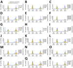 Time series comparison of wastewater and influenza A virus–positive specimens via electronic laboratory reporting from study of correlations between wastewater concentrations of influenza A and respiratory syncytial viruses and clinical laboratory testing and hospitalization data, California, USA, July 2022–March 2024. Reported influenza A virus–positive specimens were geocoded to sewersheds for comparisons. We calculated 7-day rolling average number of via electronic laboratory reporting influenza A virus–positive specimens per 100,000 people (yellow bars) and influenza A viral wastewater concentrations in gene copies per gram (light blue line) for 18 counties: A) Alameda (Alameda East Bay); B) Contra Costa (Central Contra Costa); C) Yolo (Davis); D) Santa Clara (Gilroy/Morgan Hill); E) San Mateo (Half Moon Bay); F) Marin (Novato); G) Santa Clara (Palo Alto); H) Sonoma (Petaluma); I) Contra Costa (Richmond); J) Sacramento (Sacramento); K) Santa Clara (San Jose); L) San Francisco (San Francisco Oceanside); M) San Francisco (San Francisco Southeast); N) San Mateo (San Mateo); O) Santa Cruz (Santa Cruz City); P) Santa Cruz (Santa Cruz County); Q) San Mateo (Silicon Valley); R) Santa Clara (Sunnyvale).