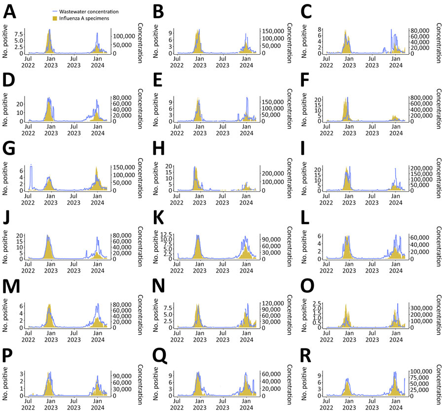 Time series comparison of wastewater and influenza A virus–positive specimens via electronic laboratory reporting from study of correlations between wastewater concentrations of influenza A and respiratory syncytial viruses and clinical laboratory testing and hospitalization data, California, USA, July 2022–March 2024. Reported influenza A virus–positive specimens were geocoded to sewersheds for comparisons. We calculated 7-day rolling average number of via electronic laboratory reporting influenza A virus–positive specimens per 100,000 people (yellow bars) and influenza A viral wastewater concentrations in gene copies per gram (light blue line) for 18 counties: A) Alameda (Alameda East Bay); B) Contra Costa (Central Contra Costa); C) Yolo (Davis); D) Santa Clara (Gilroy/Morgan Hill); E) San Mateo (Half Moon Bay); F) Marin (Novato); G) Santa Clara (Palo Alto); H) Sonoma (Petaluma); I) Contra Costa (Richmond); J) Sacramento (Sacramento); K) Santa Clara (San Jose); L) San Francisco (San Francisco Oceanside); M) San Francisco (San Francisco Southeast); N) San Mateo (San Mateo); O) Santa Cruz (Santa Cruz City); P) Santa Cruz (Santa Cruz County); Q) San Mateo (Silicon Valley); R) Santa Clara (Sunnyvale).