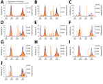 Time series comparison of influenza A virus wastewater concentrations and sentinel laboratory percentage test positivity from study of correlations between wastewater concentrations of influenza A and respiratory syncytial viruses and clinical laboratory testing and hospitalization data, California, USA. Graphs show county-aggregated population-weighted averages of weekly county influenza A percentage test positivity reported by sentinel laboratories (dark orange bars) and nonnormalized influenza A wastewater concentrations in gene copies per gram from all sewersheds sampling within each county (dark blue line) for 10 counties: A) Alameda; B) Contra Costa; C) Marin; D) Sacramento; E) Santa Clara; F) Santa Cruz; G) San Francisco; H) San Mateo; I) Sonoma; J) Yolo.