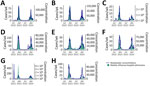 Time series comparison of influenza A virus wastewater concentrations and hospital admissions from study of correlations between wastewater concentrations of influenza A and respiratory syncytial viruses and clinical laboratory testing and hospitalization data, California, USA. Graphs show county-aggregated population-weighted rolling 7-day county-level influenza hospital admissions (green bars) and averages of nonnormalized influenza A wastewater concentrations in gene copies per gram from all sampling sewersheds within each county (dark blue line) for 8 counties: A) Alameda; B) Contra Costa; C) Marin; D) Sacramento; E) San Francisco; F) San Mateo; G) Santa Clara; H) Sonoma.