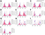 Time series comparison of RSV wastewater concentrations and percent test positivity from a study of correlations between wastewater concentrations of influenza A and RSV and clinical laboratory testing and hospitalization data, California, USA. Graphs show weekly county RSV percentage test positivity reported by sentinel laboratories (dark pink bars) and county-aggregated population-weighted averages of nonnormalized RSV wastewater concentrations in gene copies per gram from all sampling sewersheds within each county (purple line) for 10 counties: A) Alameda; B) Contra Costa; C) Marin; D) Sacramento; E) Santa Clara; F) Santa Cruz; G) San Francisco; H) San Mateo; I) Sonoma; J) Yolo. RSV, respiratory syncytial virus.