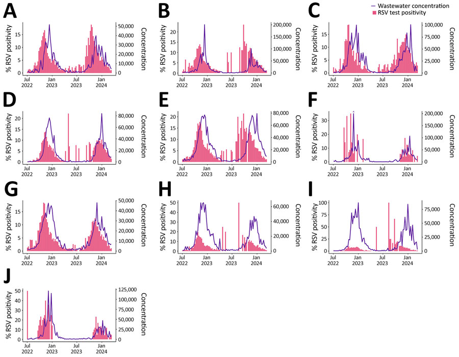 Time series comparison of RSV wastewater concentrations and percent test positivity from a study of correlations between wastewater concentrations of influenza A and RSV and clinical laboratory testing and hospitalization data, California, USA. Graphs show weekly county RSV percentage test positivity reported by sentinel laboratories (dark pink bars) and county-aggregated population-weighted averages of nonnormalized RSV wastewater concentrations in gene copies per gram from all sampling sewersheds within each county (purple line) for 10 counties: A) Alameda; B) Contra Costa; C) Marin; D) Sacramento; E) Santa Clara; F) Santa Cruz; G) San Francisco; H) San Mateo; I) Sonoma; J) Yolo. RSV, respiratory syncytial virus.