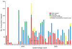 Number of mosquitos trapped in study of dengue virus in Aedes aegypti mosquitoes, Dubai, United Arab Emirates, June 2024–June 2025. We used BG Sentinel traps (Biogents, https://us-shop.biogents.com) with CO2 at various sites around Dubai to capture mosquitoes. Mosquitoes were trapped over 3-day trap-periods, with 1–7 (mean 1.9, median 1) sites per period. Aedes (Stegomyia) aegypti and Anopheles stephensi mosquitoes were typed to species level. In epidemiologic weeks 35–38 of 2024 and 15–18 of 2025, no mosquitoes were trapped.