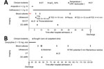 Summary of the clinical course from a case of human Lactococcus garvieae bloodstream infection complicated by spondylodiscitis, Germany. A) Clinical course during hospitalization, days 1–46. B) Clinical course and follow-up after initial discharge, days 46–128. Red plus signs indicate collection of blood, cultures of which were positive for L. garvieae; black vertical lines indicated negative blood cultures. CE-CT, contrast-enhanced computed tomography; CE-cMRI, contrast-enhanced cerebral magnetic resonance imaging; CRP, C-reactive protein; ET, endocarditis team consulted; IV, intravenous; LS, lumbar spine; spO2, peripheral oxygen saturation; TEE, transesophageal echocardiograph; TTE, transthoracic echocardiograph.