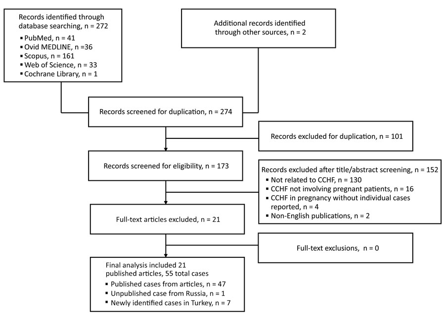 Flowchart of literature search and study inclusion for meta-analysis of maternal and fetal outcomes of CCHF during pregnancy. CCHF, Crimean-Congo hemorrhagic fever.