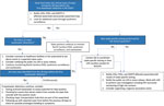 Public Health Action Decision Tree for monkeypox virus surveillance in wastewater, North Carolina, USA, October 2023–May 2025. Period of 28 days is based on typical lesion healing duration (16). EDSS, Electronic Disease Surveillance System; LHD, local health department; PEP, postexposure prophylaxis; PHE, public health epidemiologist; SLPH, State Laboratory of Public Health; WWTP, wastewater treatment plant.