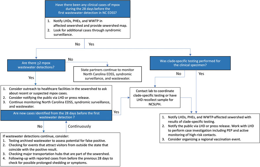 Public Health Action Decision Tree for monkeypox virus surveillance in wastewater, North Carolina, USA, October 2023–May 2025. Period of 28 days is based on typical lesion healing duration (16). EDSS, Electronic Disease Surveillance System; LHD, local health department; PEP, postexposure prophylaxis; PHE, public health epidemiologist; SLPH, State Laboratory of Public Health; WWTP, wastewater treatment plant.