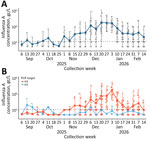 Influenza A viral concentration in wastewater in study of early-season detection of influenza A(H3N2) subclade K, Colorado, USA, 2025–2026. A) Influenza A target concentration. Blue points and connecting lines show the average concentration and trend by week. Gray points show concentrations for each sample collected by week. Error bars show the range of concentration by week. Dashed horizontal line indicates the defined limit of quantification, 1,200 gc/L. No sites had influenza A detection for the weeks ending October 18 and 25, 2025. B) Influenza H1 and H3 concentration in wastewater. Points and connecting lines show the average concentration and trend by week. Error bars show the range of concentration by week. Dashed horizontal line indicates the defined limit of quantification, 1,200 gc/L. No sites had H3 detections for the weeks ending October 4, 11, 18, and 25 and November 1, 2025.  There were no H1 detections for the weeks ending October 18 and 25 and November 1, 8, and 15, 2025, or for January 10 and 17 and February 7 and 14, 2026. Concentration is shown in log10 scale. Collection week is shown by the week ending date. gc, gene copies.