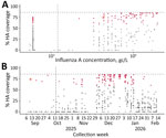 Wastewater sequencing metrics in study of early-season detection of influenza A(H3N2) subclade K in wastewater, Colorado, USA, 2025–2026. A) Percentage coverage of HA gene plotted against influenza A viral concentration. Orange represents sample with the first subclade K detection, collected October 16, 2025. Red represents samples with >60% coverage required for performing deconvolution. Gray represents samples with <60% coverage. Horizontal dashed line indicates the tiled amplicon scheme, which covers 86.7% of the HA gene reference sequence. Vertical dashed line indicates the defined limit of quantification, 1,200 gc/L. B) Percentage coverage of HA gene plotted against sample collection date. Horizontal dashed line indicates the tiled amplicon scheme, which covers 86.7% of the HA gene reference sequence. Vertical dashed line indicates the collection date of the first clinical sample characterized as subclade K, October 23, 2025. gc, gene copies; HA, hemagglutinin.