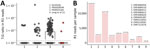Ratio of G966T to wild-type G alleles among R1 reads of Treponema pallidum. We downloaded raw reads from the European Nucleotide Archive (BioProjects PRJEB28546 and PRJEB33181), which were re-assembled in Long et al. (1) and generated synthetic reads with the error profile of the Illumina HiSeq 2500 (Illumina ART; https://www.niehs.nih.gov/research/resources/software/biostatistics/art) from 29 high-quality T. pallidum assemblies from GenBank using Illumina ART. We removed reads containing host sequences by using kraken 2 (https://github.com/DerrickWood/kraken2), performed quality and adaptor trimming with Trimmomatic version 0.39 (https://github.com/usadellab/trimmomatic), and filtered remaining read pairs to include only reads unambiguously arising from T. pallidum (taxid 160) using the standard kraken 2 16GB database with the default kmer length of 35. We isolated reads containing sequences from either of the rRNA loci by using bbduk (https://sourceforge.net/projects/bbmap) requiring a 21-mer match to the T. pallidum 16S locus sequence with 1 or 0 mismatches. For unambiguous identification and enumeration of the wild-type or G966T variant, R1 reads were grepped for perfect matches to the 51-base sequence centered on nt 966 (bold), equivalent to positions 232265 and 280700 in the SS14 reference sequence chromosome (CP004011): GGTGGAGCATGTGGTTTAATTCGATGATACGCGAGGAACCTTACCCGGGTT (wild-type) and GGTGGAGCATGTGGTTTAATTCGATTATACGCGAGGAACCTTACCCGGGTT (G966T), and the reverse complement of each. A) G:T ratio at rRNA position 966 in samples with >100 R1 reads (n = 622). Each point represents a sample; points below the dotted line contain 0 G966T reads. Boxplots represent medians and interquartile ranges. Samples identified in Long et al. do not have a G966T allele frequency exceeding the technical noise from PCR and sequencing. B) Total R1 reads containing wild-type and mutant sequence in 9 samples identified by Long et al. The total reads are shown for each sample and the number of reads supporting the G966T mutation is shown in parentheses.