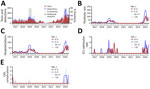 Mycoplasma pneumoniae–related incidence among persons <18 years of age in study of emergence of novel macrolide-resistant M. pneumoniae sequence type 3 subclades in children after COVID-19 pandemic, Taiwan, 2017–2024 (n = 2,340). A) Monthly numbers of M. pneumoniae tests and laboratory-confirmed cases at Chang Gung Memorial Hospital, Taoyuan, Taiwan. B–E) Monthly rates per 100,000 population by age group: B) M. pneumoniae positivity; C) M. pneumoniae–related hospitalizations; D) M. pneumoniae–related ICU admissions; E) M. pneumoniae–related CNS complications. CNS, central nervous system; ICU, intensive care unit.