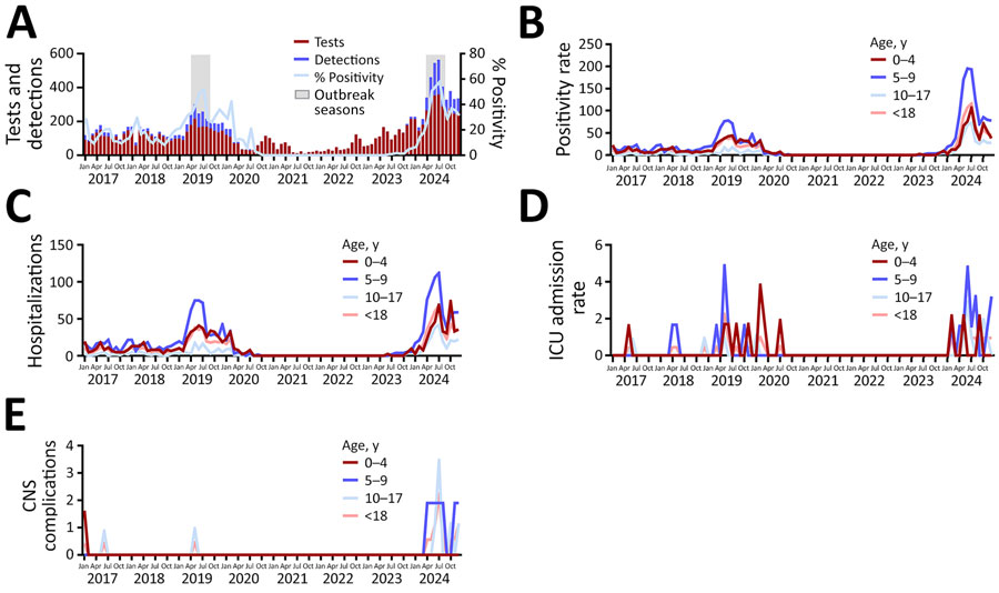 Mycoplasma pneumoniae–related incidence among persons <18 years of age in study of emergence of novel macrolide-resistant M. pneumoniae sequence type 3 subclades in children after COVID-19 pandemic, Taiwan, 2017–2024 (n = 2,340). A) Monthly numbers of M. pneumoniae tests and laboratory-confirmed cases at Chang Gung Memorial Hospital, Taoyuan, Taiwan. B–E) Monthly rates per 100,000 population by age group: B) M. pneumoniae positivity; C) M. pneumoniae–related hospitalizations; D) M. pneumoniae–related ICU admissions; E) M. pneumoniae–related CNS complications. CNS, central nervous system; ICU, intensive care unit.