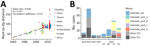 Temporal prevalence of Mycoplasma pneumoniae in study of emergence of novel macrolide-resistant M. pneumoniae sequence type 3 subclades in children after COVID-19 pandemic, Taiwan, 2017–2024. A) Temporal signal in ST3 genomes evaluated by linear regression of root-to-tip genetic distances against sampling year for global isolates collected during 1960–2024, indicating molecular clock consistency. B) Temporal prevalence of ST3 subclades among persons <18 years of age, Taiwan, 2018–2024. Isolates collected in 2024 are shown at quarterly intervals. ST, sequence type.