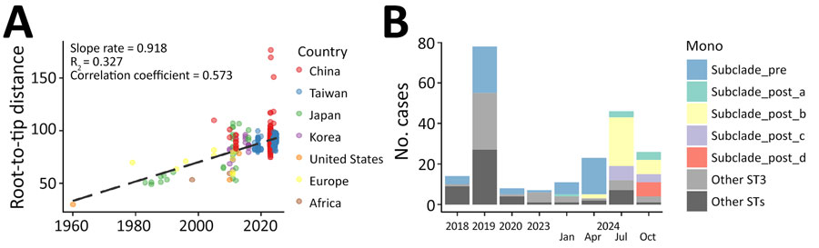 Temporal prevalence of Mycoplasma pneumoniae in study of emergence of novel macrolide-resistant M. pneumoniae sequence type 3 subclades in children after COVID-19 pandemic, Taiwan, 2017–2024. A) Temporal signal in ST3 genomes evaluated by linear regression of root-to-tip genetic distances against sampling year for global isolates collected during 1960–2024, indicating molecular clock consistency. B) Temporal prevalence of ST3 subclades among persons <18 years of age, Taiwan, 2018–2024. Isolates collected in 2024 are shown at quarterly intervals. ST, sequence type.