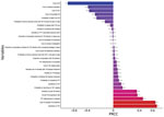 PRCC for incremental net monetary benefit as drivers of cost-effectiveness of tuberculosis prevention among immigrants, Canada. Incremental net monetary benefit refers to the difference in net monetary benefit between the intervention and the status quo. In this analysis, parameters with more extreme positive PRCC estimates improve the incremental net monetary benefit as they increase. Parameters with more extreme negative PRCC estimates worsen the incremental net monetary benefit as they increase. Error bars indicate 95% uncertainty range. 4R, 4 months of rifampin treatment; PRCC, partial rank correlation coefficient; TB, tuberculosis; TPT, tuberculosis preventive treatment; TST, tuberculin skin test.