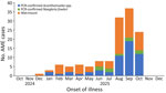 Epidemic curve of AME cases by onset of illness, Kerala state, India, 2025. Cases were confirmed by real-time PCR as caused by Acanthamoeba spp. or Naegleria fowleri amebae or confirmed via wet-mount microscopy of cerebrospinal fluid. AME, amebic meningoencephalitis.