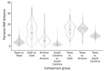 Pairwise SNP-distance distributions among genomes in the focal expanding North American genotype D8 lineage from study of whole-genome sequencing of measles virus from 2025 outbreak, Texas, USA. Violin plots show distributions of pairwise SNP distances within Texas, Utah, Arizona, and South Carolina and between Texas and each comparison jurisdiction. Embedded boxplots show medians (horizonal lines) and interquartile ranges (box tops and bottoms); whiskers indicate the most extreme values within 1.5x the interquartile range below the first quartile or above the third quartile. Wider sections of violins indicate greater density of pairwise comparisons. SNP, single-nucleotide polymorphism.
