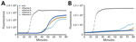 Mean amplification curves from reverse transcription loop-mediated isothermal amplification (RT-LAMP) reaction triplicates showing the onset of specific and nonspecific signal over time in study of isothermal detection of influenza D virus (IDV) using RT-LAMP. Graphs indicate results of RT-LAMP on gBlocks containing the influenza A, B, C, and D virus polymer basic protein 2 gene sequences. All gBlocks were tested at a concentration of 106 copies per µL of input. A) Reactions using the primers in IDV_set1. The amplification of the IDV gBlock positive control started within the first 20 minutes, whereas influenza A, influenza B, and influenza C gBlocks and the NTC (water) produced false-positive signals after only 35 minutes of incubation. B) Reactions using the primers in IDV_set2. The amplification of the IDV gBlock positive control started within the first 15 minutes, whereas influenza A, influenza B, and influenza C gBlocks and the NTC produced delayed false-positive signals after 65 minutes of incubation. NTC, nontemplate control.