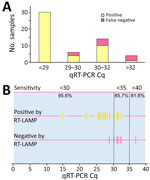 Sensitivity of RT-LAMP assay in relation to qRT-PCR Cq in study of isothermal detection of influenza D virus using RT-LAMP. A) Detection of spiked samples detected by RT-LAMP in relation to the Cq value. B) Each true positive sample was sorted according to its Cq value and RT-LAMP result. Yellow lines along the top line were positive by both RT-LAMP and qRT-PCR, pink lines on the lower line were positive by qRT-PCR but negative by RT-LAMP. The sensitivity of each range is presented as percentages at the top of the graph. Cq, cycle quantification; RT-LAMP, reverse transcription loop-mediated isothermal amplification; qRT-PCR, quantitative reverse transcription PCR.