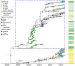Maximum clade credibility tree of 404 persistent Salmonella Hadar REPTDK01 genomes from study of Salmonella enterica serovar Hadar strain linked to poultry-associated salmonellosis outbreaks, United States. Genomes subsampled from multistate poultry-associated outbreaks and routine surveillance revealed 2 distinct clades corresponding to separate epidemiologic linkages. The tree was generated using BEAST2 (https://www.beast2.org). Isolate tips are aligned to isolation dates and color-coded by outbreak and vehicle. Colored shape indicates source type. Red asterisk marks the most recent common ancestor, estimated to have emerged in early 2018. Posterior support values are shown for the most recent common ancestors of the 404 REPTDK01 genomes (tree root), clade 1, and clade 2. Gray horizontal bars indicate 95% highest posterior density interval for node heights. Column at right of tree indicates exposure group based on patient-related exposures and isolate metadata. Blue dashed box contains data for clade 1, comprising 308 isolates with diverse epidemiologic links to beef, pork, CP, and BYP. Isolates within clade 1 differ by a median of 8 hqSNPs (hqSNP range 0–33), and a median of 4 allele cgMLST differences (allele range 0–16). Clade 2 includes 95 isolates predominantly linked to CP; those isolates differ by a median of 6 hqSNPs (hqSNP range 0–24) or a median of 3 alleles (allele range 0–14). The full subset contains 404 isolates that differ by a median of 9 hqSNPs (hqSNP range 0–40) or 5 alleles (allele range: 0–21). BYP, backyard poultry; cgMLST, core genome multilocus sequence typing; CP, commercial poultry; hqSNP, high-quality single-nucleotide polymorphism.