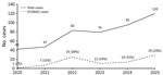 Temporal trend of Campylobacter coli human isolates (n = 466) and ST10042 isolates (n = 87), Portugal, 2020–2025, in study of multisectoral emergence of multidrug-resistant C. coli ST10042 lineage, Europe, 2018–2025. ST, sequence type.