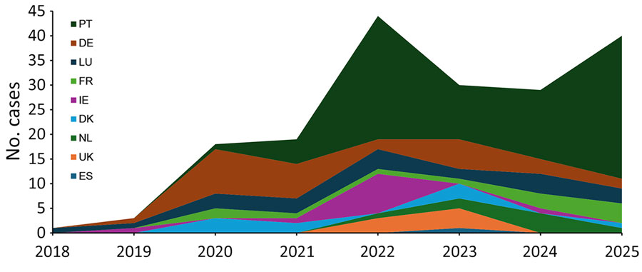 Annual distribution of Campylobacter coli ST10042 human isolates (n = 184) by country in study of multisectoral emergence of multidrug-resistant C. coli ST10042 lineage, Europe, 2018–2025. DE, Germany; DK, Denmark; ES, Spain; FR, France; IE, Ireland; LU, Luxembourg; NL, the Netherlands; PT, Portugal; ST, sequence type; UK, United Kingdom.