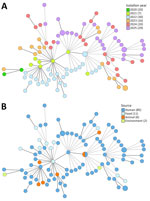 Diversity of the Campylobacter coli sequence type 10042 isolates from Portugal in study of multisectoral emergence of multidrug-resistant C. coli sequence type 10042 lineage, Europe, 2018–2025. Minimum-spanning tree of 104 Portugal isolates shows genetic diversity assessed using a gene-by-gene approach based on the PubMLST core-genome MLST v1 scheme (1,343 loci). Minimum-spanning tree was generated using the MSTreeV2 algorithm in GrapeTree (https://github.com/achtman-lab/grapetree) and based on allelic differences. Filled circles (sizes proportional to the number of isolates) represent unique allelic profiles. Nodes are colored by year of isolation (A) and source (B). Solid lines indicate genetic clusters defined by an allelic distance <5, whereas dashed lines indicate an allelic distance >5.