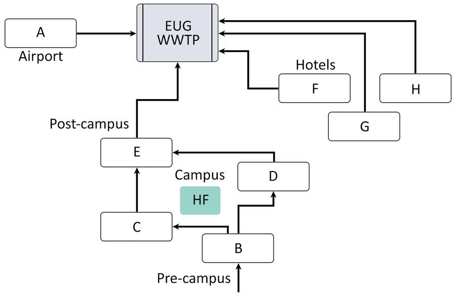Flow of wastewater and sampling locations during the World Athletics Championship, Eugene, Oregon, USA, 2022. Locations indicate A, Eugene Airport area; B, city of Eugene before water flow enters the University of Oregon campus (precampus); C and D, city of Eugene plus University of Oregon campus (campus); E, city of Eugene, University of Oregon campus, and neighborhood immediately west of the campus (postcampus); F, G, H, hotels and adjacent neighborhood. Location details are available in the Appendix Figure. EUG WWTP, Eugene Wastewater Treatment Plant; HF, Hayward Field.
