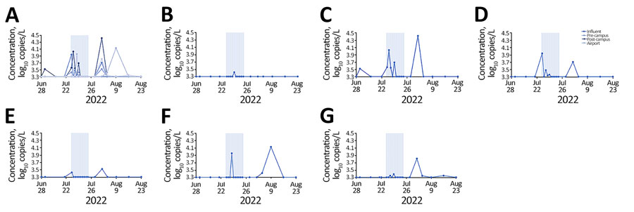 Mean concentrations of influenza A virus detected in wastewater before, during, and after the World Athletics Championship, Eugene, Oregon, USA, 2022. Results are shown by sampling locations: A) all sites; B) Eugene Wastewater Treatment Plant; C) city of Eugene, University of Oregon campus, and neighborhood immediately west of the campus (postcampus); D) city of Eugene plus 2 sites on the University of Oregon campus (on-campus); E) city of Eugene before the point at which water flow enters the University of Oregon campus (precampus); F) Eugene Airport area; G) 3 local hotels and adjacent neighborhood. Location details are available in the Appendix Figure.