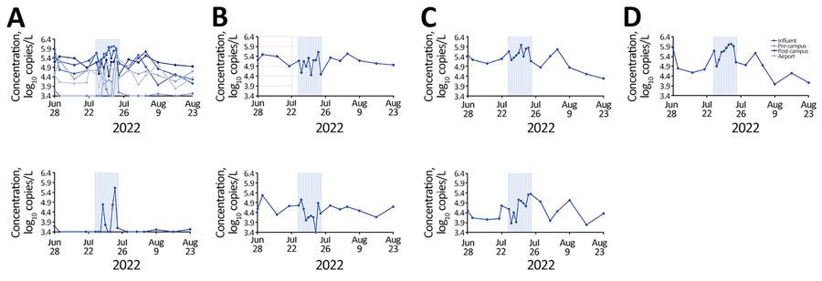 Mean concentrations of poliovirus detected in wastewater before, during, and after the World Athletics Championship, Eugene, Oregon, USA, 2022. Triangles indicate poliovirus samples that tested positive at retest. Poliovirus results were not confirmed by the CDC. Results are shown by sampling locations: A) all sites; B) Eugene Wastewater Treatment Plant; C) city of Eugene, University of Oregon campus, and neighborhood immediately west of the campus (postcampus); D) city of Eugene plus 2 sites on the University of Oregon campus (on-campus); E) city of Eugene before the point at which water flow enters the University of Oregon campus (precampus); F) Eugene Airport area; G) 3 local hotels and adjacent neighborhood. Location details are available in the Appendix Figure.