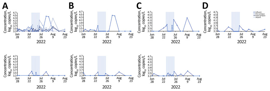 Mean concentrations of SARS-CoV-2 detected in wastewater before, during, and after the World Athletics Championship, Eugene, Oregon, USA, 2022. Results are shown by sampling locations: A) all sites; B) Eugene Wastewater Treatment Plant; C) city of Eugene, University of Oregon campus, and neighborhood immediately west of the campus (postcampus); D) city of Eugene plus 2 sites on the University of Oregon campus (on-campus); E) city of Eugene before the point at which water flow enters the University of Oregon campus (pre-ampus); F) Eugene Airport area; G) 3 local hotels and adjacent neighborhood. Location details are available in the Appendix Figure.