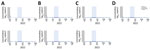 Proportions of SARS-CoV-2 variants detected in wastewater before, during, and after the World Athletics Championship, Eugene, Oregon, USA, 2022. The sampling periods were July 1–14, before the event; July 15–24, during the event; and July 25–August 21, after the event. The variant proportions are aggregated for 3 hotel and 2 on-campus sites. Results are shown by sampling locations: A) Eugene Wastewater Treatment Plant; B) 3 local hotels and adjacent neighborhood; C) Eugene Airport area; D) city of Eugene before the point at which water flow enters the University of Oregon campus (precampus); E) city of Eugene plus 2 sites on the University of Oregon campus (on-campus); F) city of Eugene, University of Oregon campus, and neighborhood immediately west of the campus (postcampus).