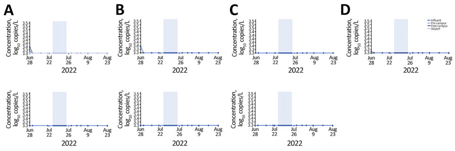 Proportions of SARS-CoV-2 variants detected in wastewater before, during, and after the World Athletics Championship, Eugene, Oregon, USA, 2022. The sampling periods were July 1–14, before the event; July 15–24, during the event; and July 25–August 21, after the event. The variant proportions are aggregated for 3 hotel and 2 on-campus sites. Results are shown by sampling locations: A) Eugene Wastewater Treatment Plant; B) 3 local hotels and adjacent neighborhood; C) Eugene Airport area; D) city of Eugene before the point at which water flow enters the University of Oregon campus (precampus); E) city of Eugene plus 2 sites on the University of Oregon campus (on-campus); F) city of Eugene, University of Oregon campus, and neighborhood immediately west of the campus (postcampus).
