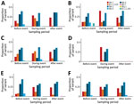 Mean concentrations of hepatitis A detected in wastewater before, during, and after the World Athletics Championship, Eugene, Oregon, USA, 2022. Results are shown by sampling locations: A) all sites; B) Eugene Wastewater Treatment Plant; C) city of Eugene, University of Oregon campus, and neighborhood immediately west of the campus (postcampus); D) city of Eugene plus 2 sites on the University of Oregon campus (on-campus); E) city of Eugene before the point at which water flow enters the University of Oregon campus (precampus); F) Eugene Airport area; G) 3 local hotels and adjacent neighborhood. Location details are available in the Appendix Figure.
